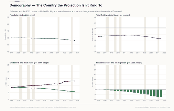 Population decline, fertility and natural decrease, with the 2025 census break visible.