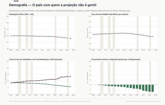 Declínio populacional, fecundidade e redução natural, com a ruptura do censo de 2025 visível.
