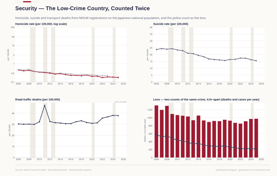 Registered homicide, suicide and transport deaths, with police cases kept conceptually separate.