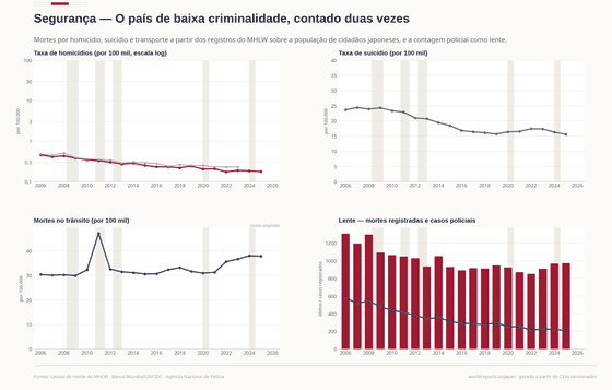 Mortes registradas por homicídio, suicídio e transporte, mantendo os casos policiais conceitualmente separados.