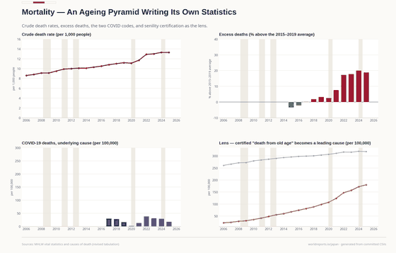 Crude mortality, excess deaths, two COVID classifications and deaths certified as senility.