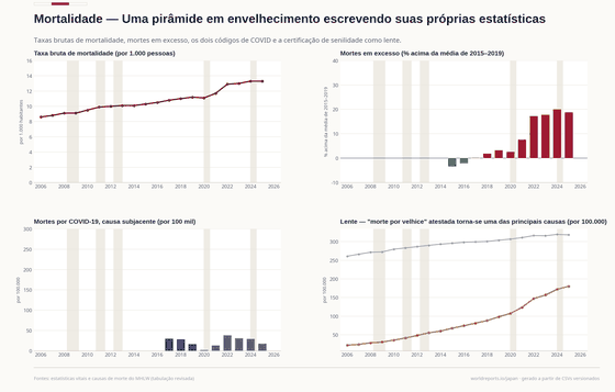 Mortalidade bruta, excesso de mortes, duas classificações de COVID e óbitos certificados como senilidade.