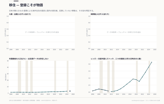 制度変更を挟む二つの外国人登録系列を分け、日本に全国系列がない移住フローも率直に示します（在留外国人 / 新規入国 / 難民 / 移住フロー）。