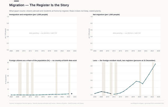 Two foreign-resident registers and the migration-flow statistics Japan does not keep.