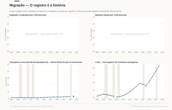 Dois registros de residentes estrangeiros e as estatísticas de fluxo migratório que o Japão não mantém.