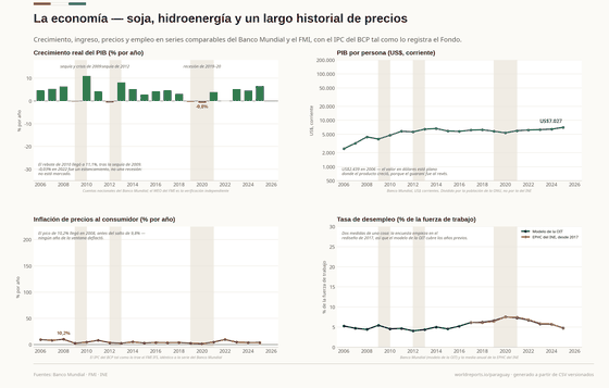 Cuatro paneles sobre la economía paraguaya: crecimiento real con las recesiones de 2009, 2012 y 2019-20 marcadas; PIB por persona en dólares corrientes; inflación; y desempleo, el modelo de la OIT junto a la EPHC del INE desde 2017.