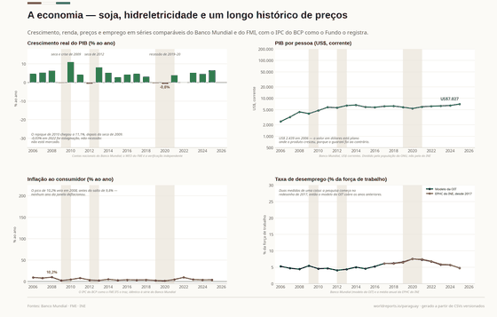 Quatro painéis sobre a economia paraguaia: crescimento real com as recessões de 2009, 2012 e 2019-20 marcadas; PIB por pessoa em dólares correntes; inflação; e desemprego, o modelo da OIT ao lado da EPHC do INE desde 2017.