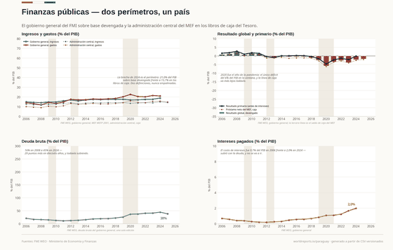 Cuatro paneles sobre las finanzas públicas: ingresos y gastos del gobierno general sobre base devengada y de la administración central sobre base de caja, unos cuatro puntos de PIB aparte; resultado global y primario; deuda bruta; e intereses pagados.
