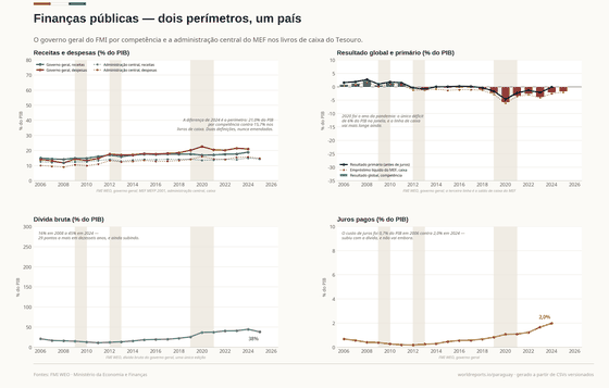 Quatro painéis sobre as finanças públicas: receitas e despesas do governo geral por competência e da administração central por caixa, cerca de quatro pontos do PIB de diferença; resultado global e primário; dívida bruta; e juros pagos.
