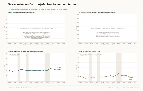Cuatro paneles sobre el gasto: dos paneles funcionales visiblemente pendientes con las rutas que fallaron, la tasa de inversión de toda la economía y la inversión fija del gobierno central.