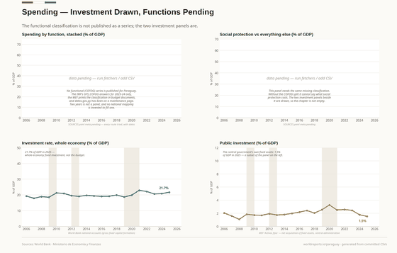 Four panels on spending: two functional panels visibly pending with the routes that failed, the whole-economy investment rate, and the central government's own fixed investment.