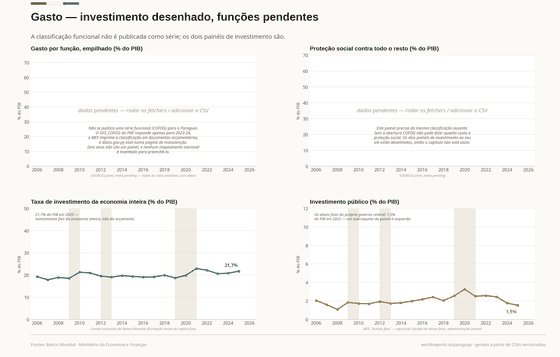Quatro painéis sobre o gasto: dois painéis funcionais visivelmente pendentes com as rotas que falharam, a taxa de investimento da economia inteira e o investimento fixo do governo central.