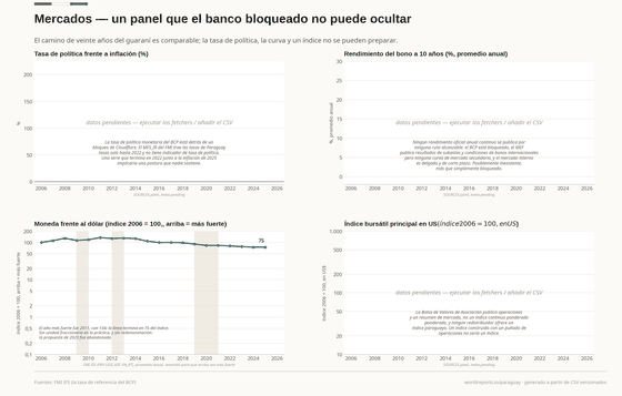 Cuatro paneles sobre mercados: tres visiblemente pendientes (tasa de política, rendimiento a diez años e índice bursátil) y el guaraní frente al dólar indexado a 2006.