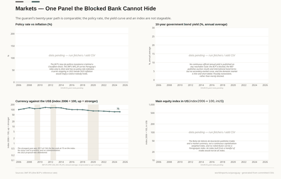 Four panels on markets: three visibly pending panels for the policy rate, the ten-year yield and an equity index, and the guaraní against the dollar indexed to 2006.