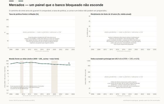 Quatro painéis sobre mercados: três visivelmente pendentes (taxa de política, rendimento de dez anos e índice acionário) e o guaraní frente ao dólar indexado a 2006.