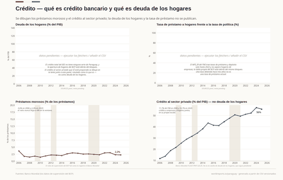 Cuatro paneles sobre crédito: deuda de los hogares y tasa de préstamo a hogares pendientes, el ratio de morosidad y el crédito al sector privado, rotulado como no deuda de los hogares.