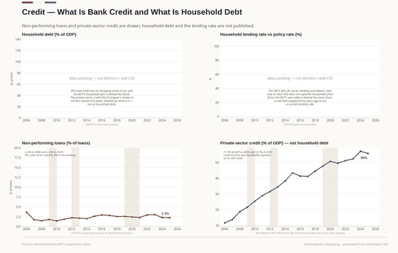 Four panels on credit: household debt and the household lending rate visibly pending, the non-performing loan ratio, and private-sector credit labelled as not household debt.