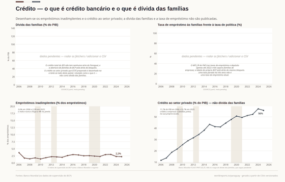 Quatro painéis sobre crédito: dívida das famílias e taxa de empréstimo às famílias pendentes, o índice de inadimplência e o crédito ao setor privado rotulado como não dívida das famílias.
