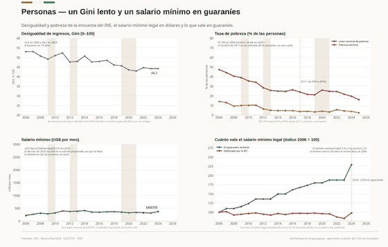 Cuatro paneles sobre personas: el Gini; la pobreza nacional con su ruptura de encuesta de 2017 marcada; el salario mínimo legal en dólares; y su valor en guaraníes frente al IPC.