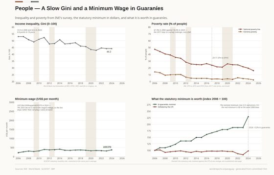 Four panels on people: the Gini coefficient; the national poverty rate with its 2017 survey break marked; the statutory minimum wage in dollars per month; and its value in guaraníes against the CPI.