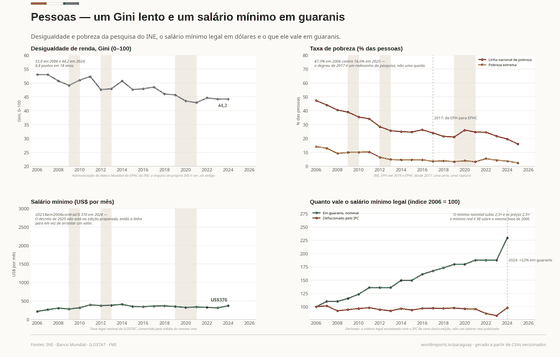 Quatro painéis sobre pessoas: o Gini; a pobreza nacional com a ruptura de pesquisa de 2017 marcada; o salário mínimo legal em dólares; e o seu valor em guaranis frente ao IPC.