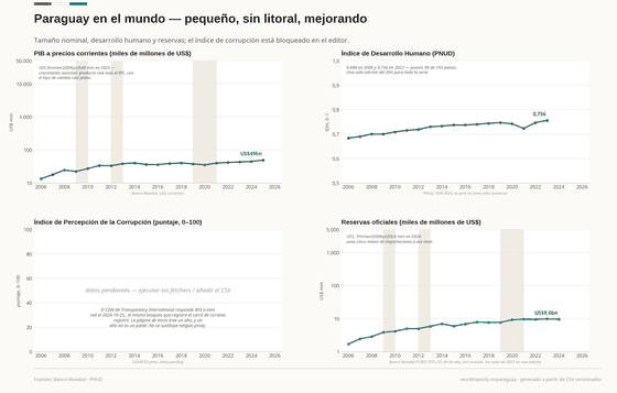 Cuatro paneles que sitúan al Paraguay en el mundo: PIB nominal en dólares, IDH, un índice de corrupción pendiente con su razón, y reservas oficiales.