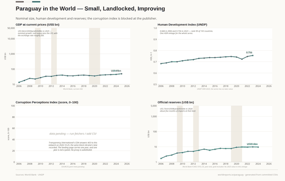 Four panels placing Paraguay in the world: nominal GDP in dollars, the Human Development Index, a pending corruption index with its reason, and official reserves.