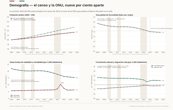 Cuatro paneles sobre demografía: el índice de población en dos perímetros nueve por ciento aparte; la fecundidad, que cae bajo el reemplazo en 2022; las tasas brutas de natalidad y mortalidad; y el crecimiento natural frente a la migración neta.