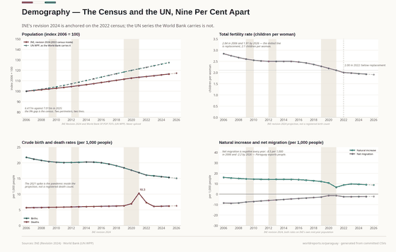 Four panels on demography: the population index on two perimeters nine per cent apart; the fertility rate falling below replacement in 2022; crude birth and death rates; and natural increase against net migration.
