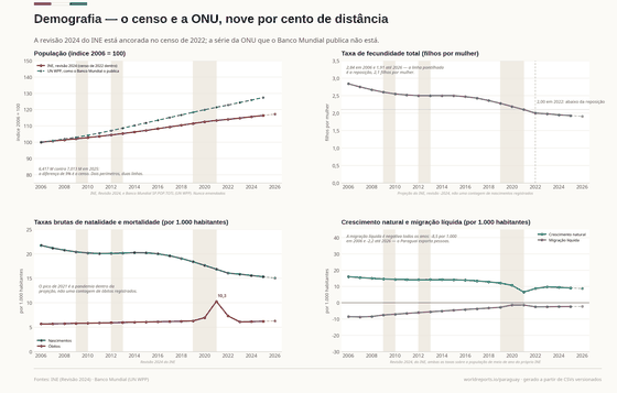 Quatro painéis sobre demografia: o índice de população em dois perímetros nove por cento de distância; a fecundidade, que cai abaixo da reposição em 2022; as taxas brutas de natalidade e mortalidade; e o crescimento natural frente à migração líquida.