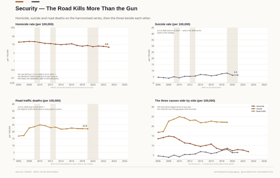 Four panels on security: the homicide rate on a log scale, the suicide rate, road traffic deaths, and the three rates drawn together on one axis.
