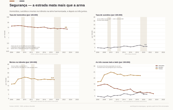 Quatro painéis sobre segurança: homicídios em escala logarítmica, suicídios, mortes no trânsito, e as três taxas juntas em um mesmo eixo.
