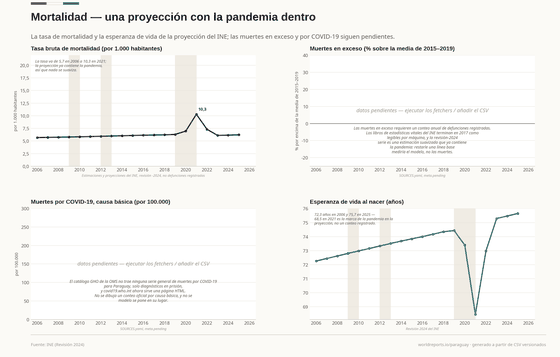 Cuatro paneles sobre mortalidad: la tasa bruta de mortalidad con su pico de 2021, dos paneles pendientes (muertes en exceso y COVID-19) con sus razones, y la esperanza de vida.