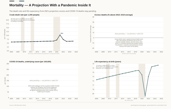 Four panels on mortality: the crude death rate with its 2021 spike, two visibly pending panels for excess and COVID-19 deaths with their reasons, and life expectancy.