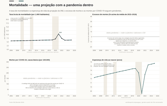 Quatro painéis sobre mortalidade: a taxa bruta de mortalidade com o pico de 2021, dois painéis pendentes (excesso de mortes e COVID-19) com as suas razões, e a esperança de vida.