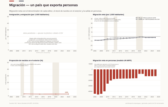 Cuatro paneles sobre migración: flujos brutos pendientes; migración neta del INE y de la ONU, cada una sobre su propia población; la proporción de nacidos en el exterior en cuatro cortes; y la migración neta en personas.