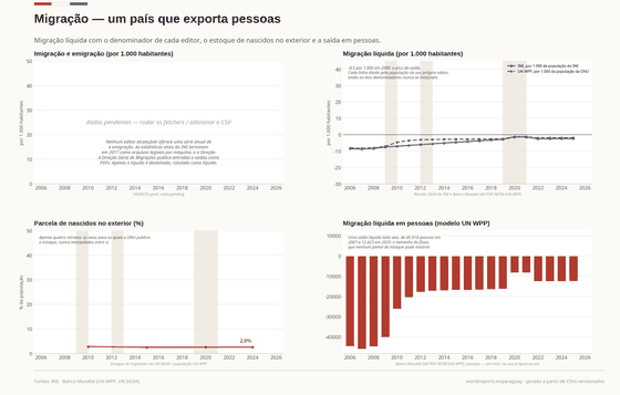 Quatro painéis sobre migração: fluxos brutos pendentes; migração líquida do INE e da ONU, cada uma sobre a sua própria população; a parcela de nascidos no exterior em quatro cortes; e a migração líquida em pessoas.