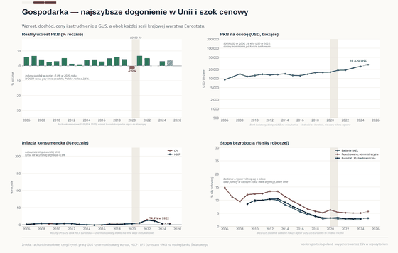 Cztery panele o polskiej gospodarce. Wzrost jest dodatni w każdym roku poza 2020; PKB na osobę rośnie z 9 069 USD do 28 420 USD; inflacja szczytuje na 14,4% w 2022 roku; bezrobocie rejestrowe spada z 14,8% do około 5%.