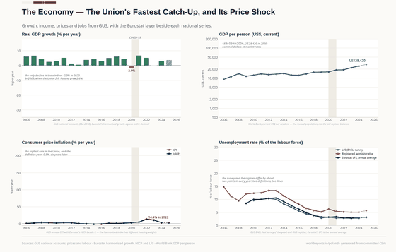Four panels on the Polish economy. Growth is positive in every year but 2020; GDP per person rises from US$9,069 to US$28,420; inflation peaks at 14.4% in 2022; the registered unemployment rate falls from 14.8% to about 5%.