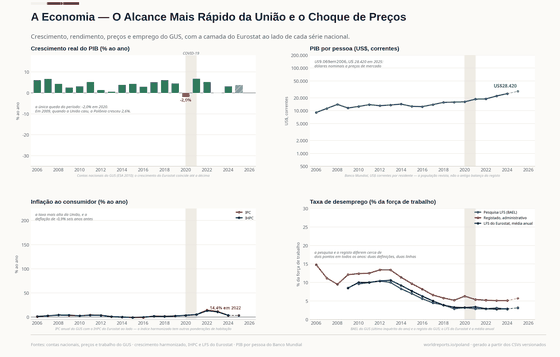 Quatro painéis sobre a economia polonesa. O crescimento é positivo em todos os anos menos 2020; o PIB por pessoa sobe de US$ 9.069 para US$ 28.420; a inflação atinge o pico de 14,4% em 2022; o desemprego registrado cai de 14,8% para cerca de 5%.