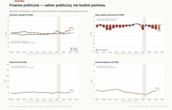 Cztery panele o finansach sektora rządowego. Saldo jest ujemne w każdym roku, najniżej -7,4% PKB w 2010 i -7,2% w 2025; dług rośnie z 47,1% do 59,6% PKB; obsługa długu spada z 2,5% do 1,1% w 2021 roku i wraca do 2,5%.
