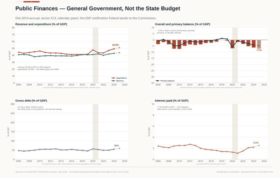 Four panels on general-government finances. The balance is negative in every year, at its worst -7.4% of GDP in 2010 and -7.2% in 2025; debt runs from 47.1% to 59.6% of GDP; interest paid falls from 2.5% to 1.1% in 2021 and back to 2.5%.
