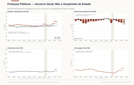 Quatro painéis sobre as finanças do governo geral. O saldo é negativo em todos os anos, no pior -7,4% do PIB em 2010 e -7,2% em 2025; a dívida vai de 47,1% a 59,6% do PIB; os juros pagos caem de 2,5% para 1,1% em 2021 e voltam a 2,5%.