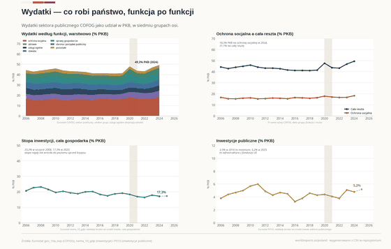Cztery panele o wydatkach publicznych. Stos warstwowy rośnie z 44,3% do 49,4% PKB; ochrona socjalna to 18,3% PKB; inwestycje publiczne mieszczą się między 3,3% a 6,0% PKB.
