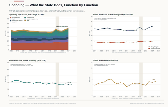 Four panels on public spending. The stacked total grows from 44.3% to 49.4% of GDP; social protection is 18.3% of GDP; public investment runs between 3.3% and 6.0% of GDP.
