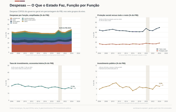 Quatro painéis sobre as despesas públicas. O total empilhado cresce de 44,3% para 49,4% do PIB; a proteção social é 18,3% do PIB; o investimento público fica entre 3,3% e 6,0% do PIB.