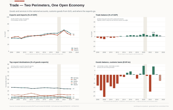 Four panels on trade. Germany takes about a quarter of goods exports, China about 10%, and Russia falls from 13.9% in 2012 to 0.3% in 2025; the customs balance swings around zero while the national-accounts balance stays in surplus.