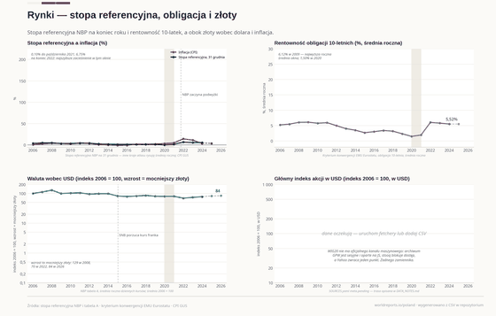 Cztery panele o rynkach. Stopa i inflacja na jednej skali; rentowność dziesięcioletniej obligacji szczytuje na 6,05% w 2022 roku; kurs złotego liczony jest tak, że wzrost oznacza mocniejszą walutę; panel z WIG20 pozostaje pusty z podanym powodem.