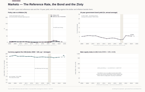 Four panels on Polish markets. The rate and inflation on one scale; the 10-year yield peaks at 6.05% in 2022; the currency index is drawn so that up means stronger; the equity panel stays empty with its reason stated.