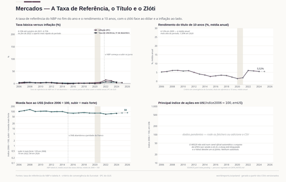 Quatro painéis sobre os mercados. A taxa e a inflação na mesma escala; o rendimento do título de 10 anos atinge 6,05% em 2022; o índice cambial é desenhado de modo que subir signifique moeda mais forte; o painel do WIG20 segue vazio com o motivo declarado.